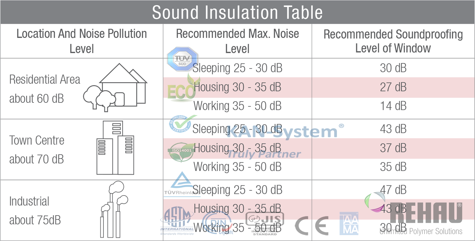 Cấp độ cách âm của cửa nhựa lõi thép uPVC REHAU - Germany® nhập khẩu – KAN - System®