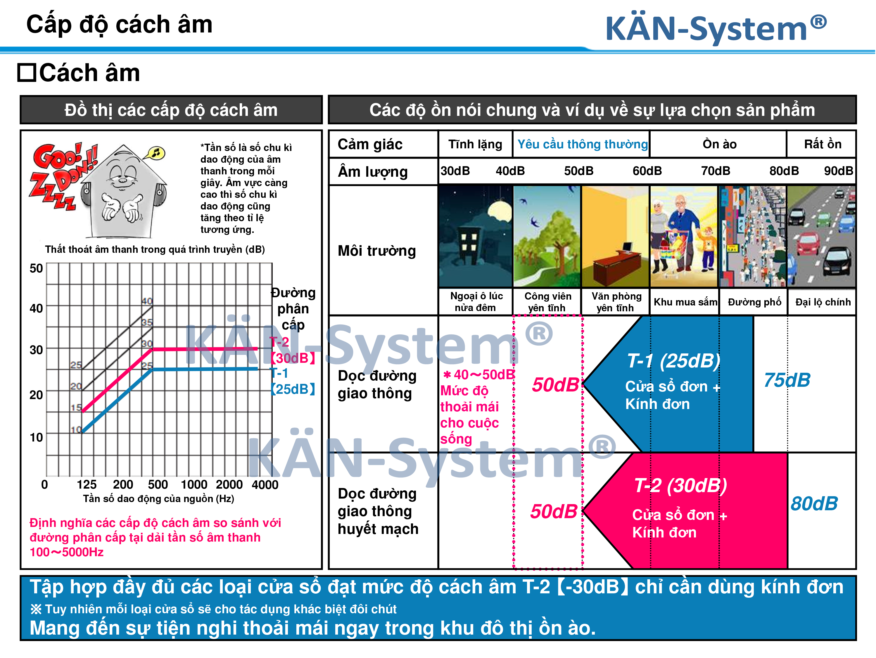 Cửa nhôm kính PMI - Malaysia nhập khẩu, Cấp độ cách âm – KAN-System®
