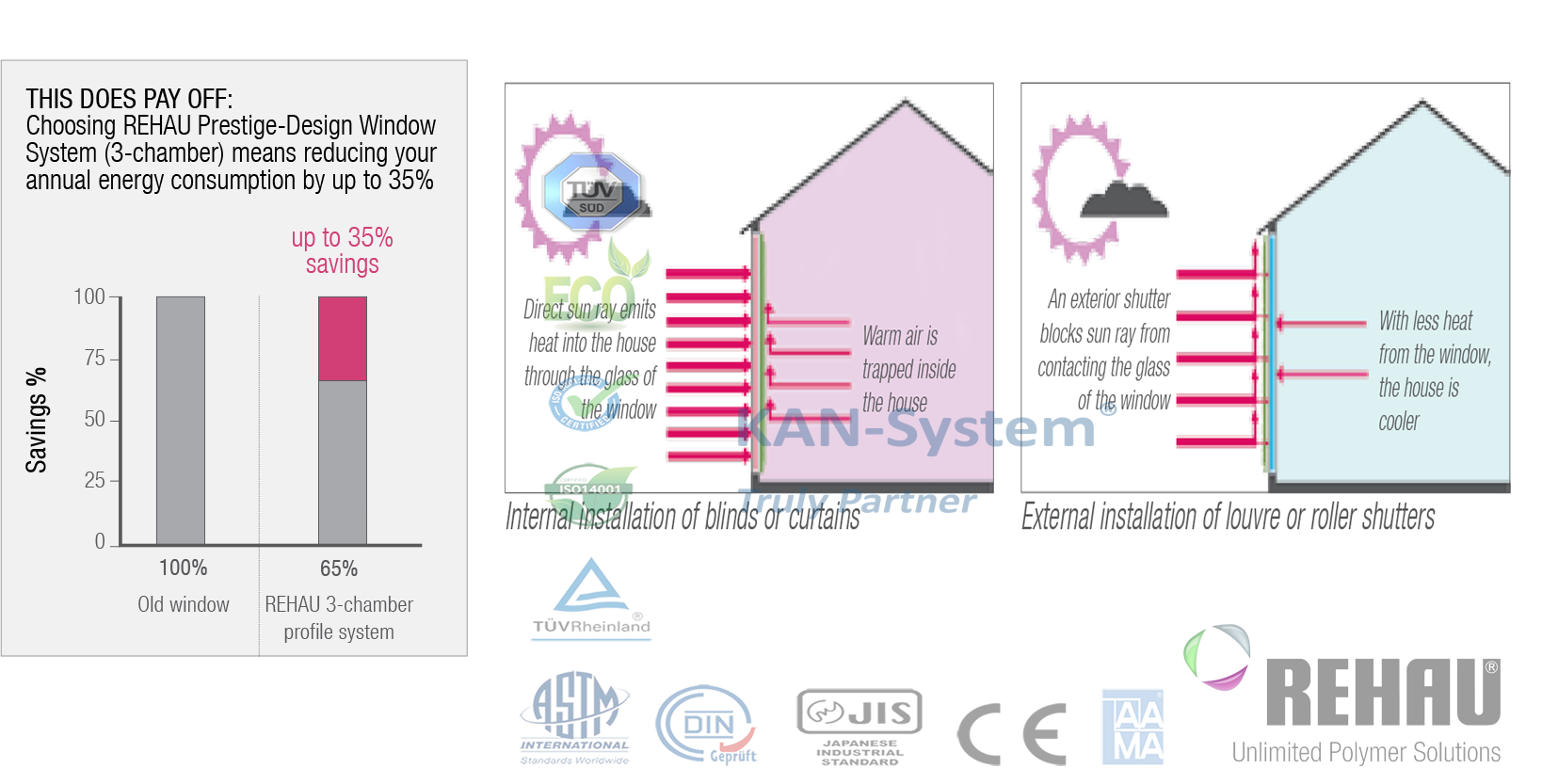 Cửa nhựa lõi thép uPVC REHAU - Germany® nhập khẩu tiết kiệm năng lượng – KAN - System®
