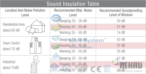 Cấp độ cách âm của cửa nhựa lõi thép uPVC REHAU - Germany® nhập khẩu – KAN - System®