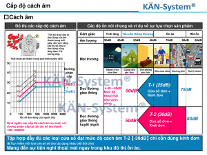 Cửa nhôm kính PMI - Malaysia nhập khẩu, Cấp độ cách âm – KAN-System®