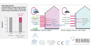 Cửa nhựa lõi thép uPVC REHAU - Germany® nhập khẩu tiết kiệm năng lượng – KAN - System®